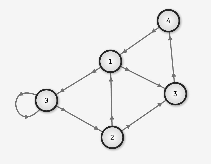 Screenshot of the self referential graph example